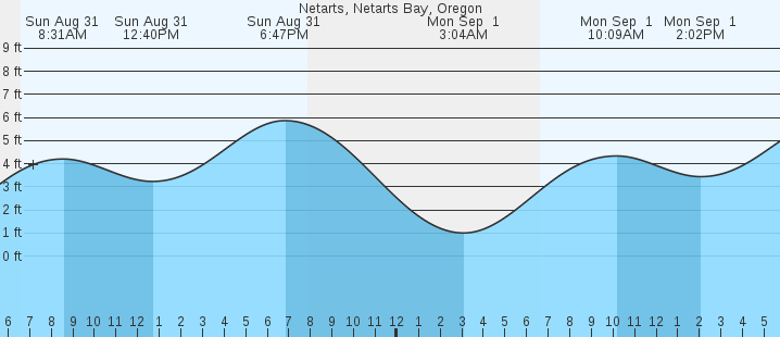 tide graph