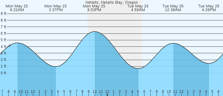 tide graph