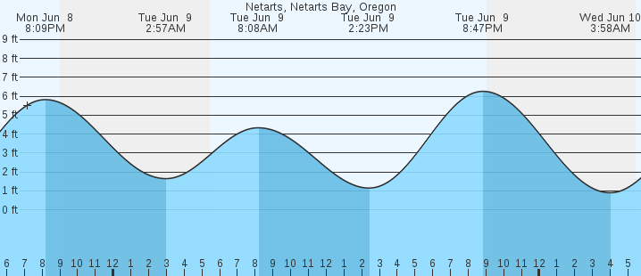 tide graph