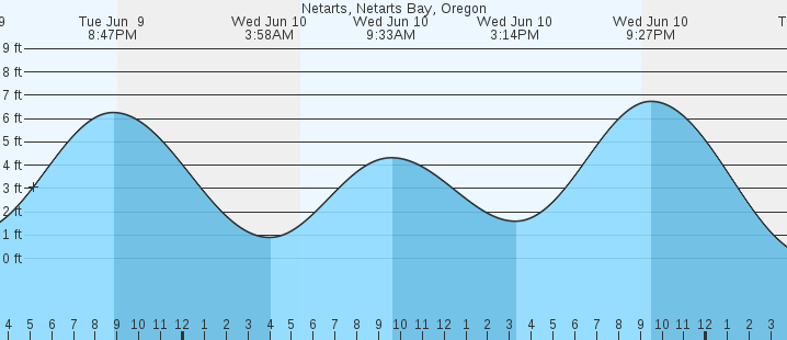 tide graph