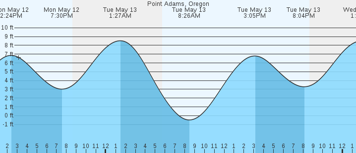 tide graph