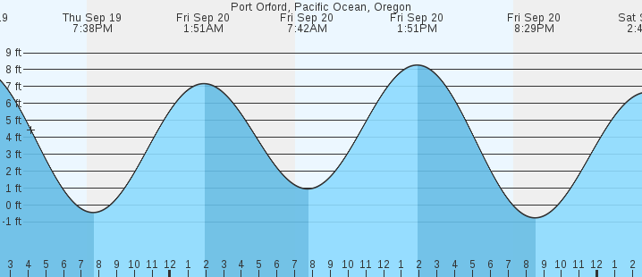 port-orford-pacific-ocean-or-tides-marineweather