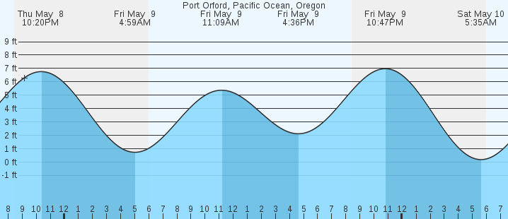 tide graph