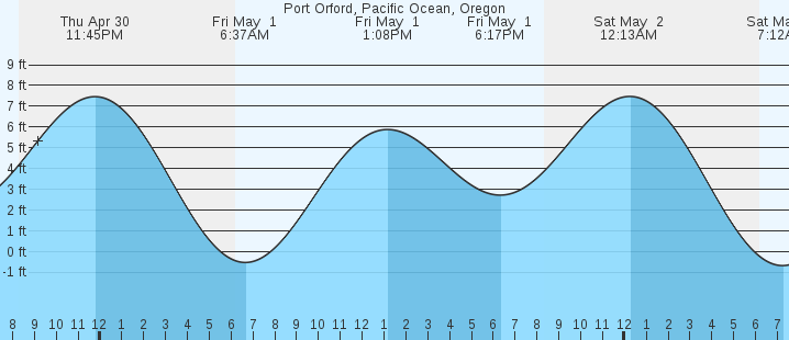 tide graph
