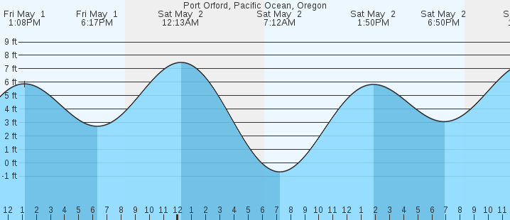 tide graph