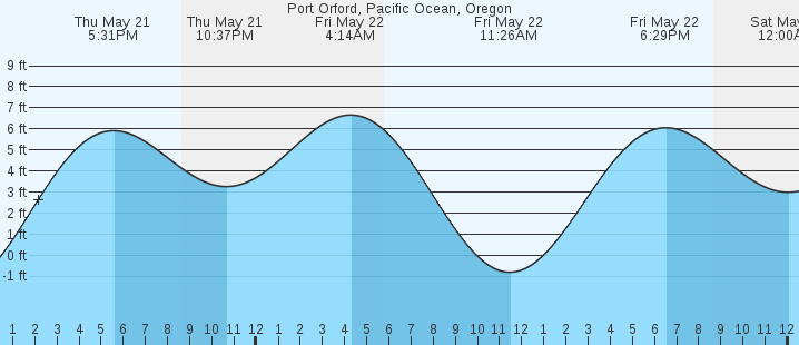 tide graph