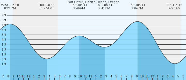 tide graph