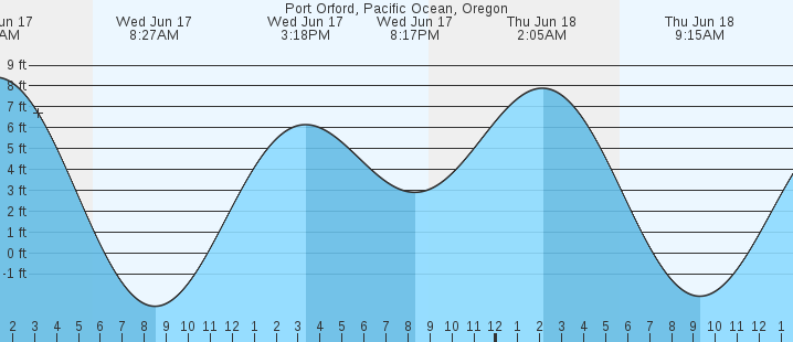 tide graph