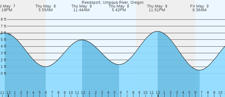 tide graph