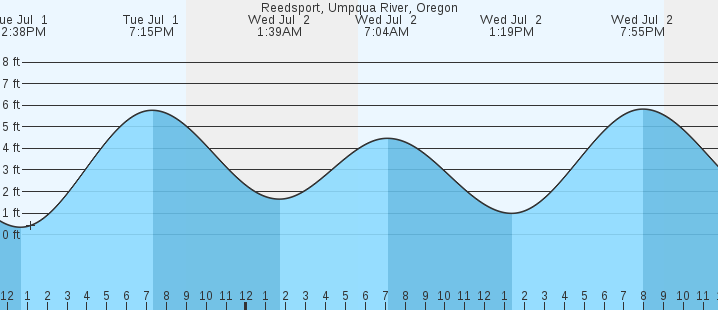 tide graph