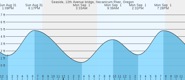 tide graph