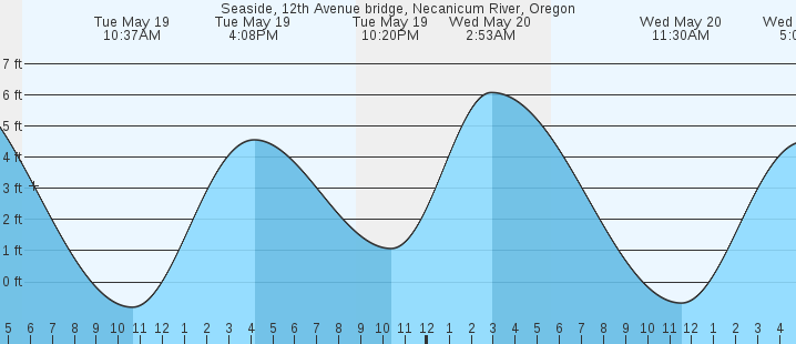 tide graph