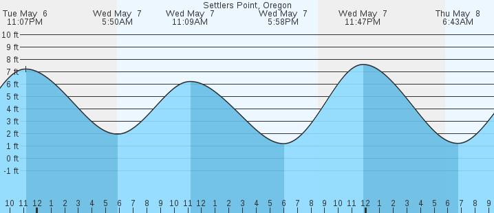 tide graph