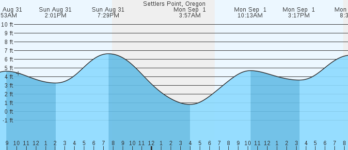tide graph