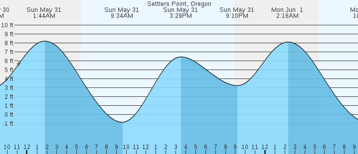 tide graph