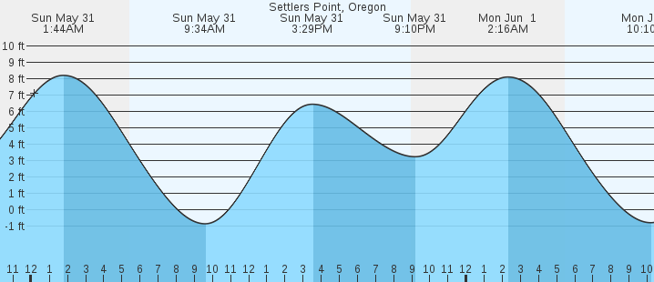 tide graph