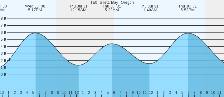tide graph