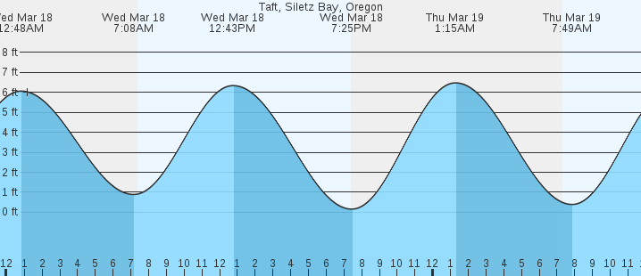 tide graph