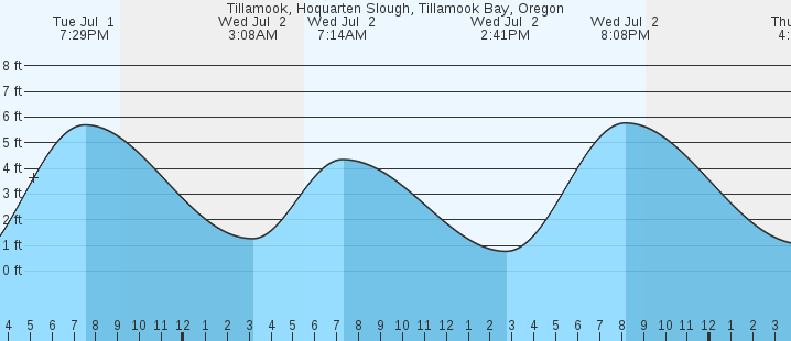 tide graph