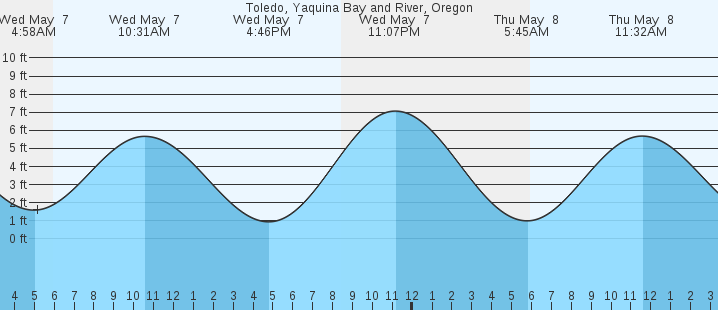 tide graph