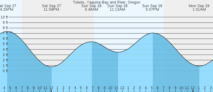 tide graph