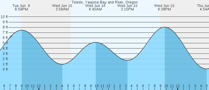 tide graph