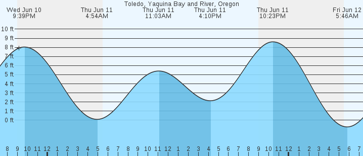 tide graph