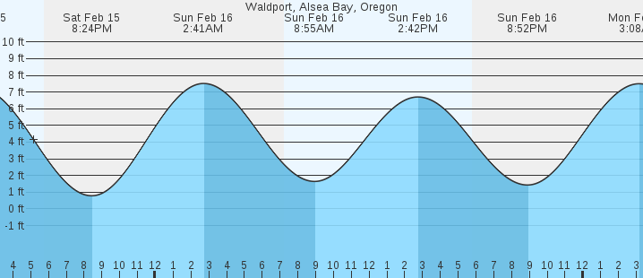 Waldport, Alsea Bay, OR Tides :: MarineWeather.net