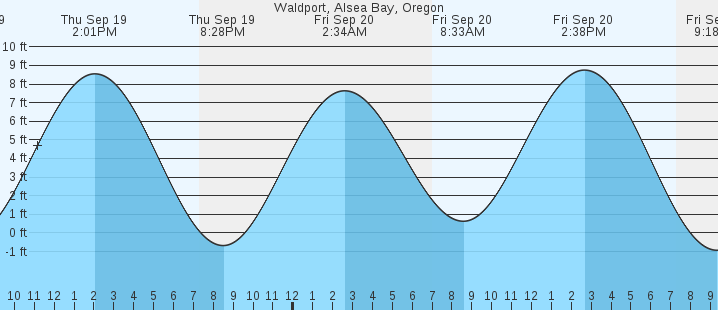 waldport-alsea-bay-or-tides-marineweather