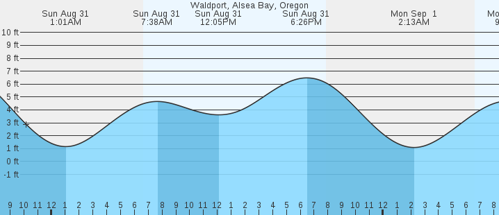 tide graph