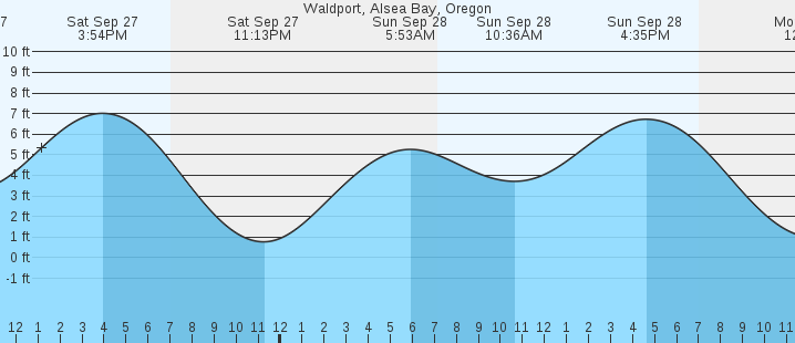 tide graph