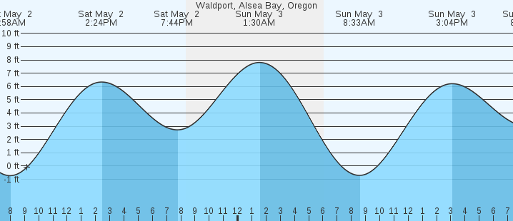 tide graph