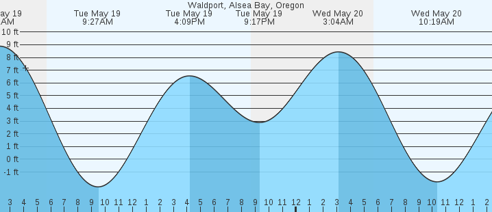 tide graph