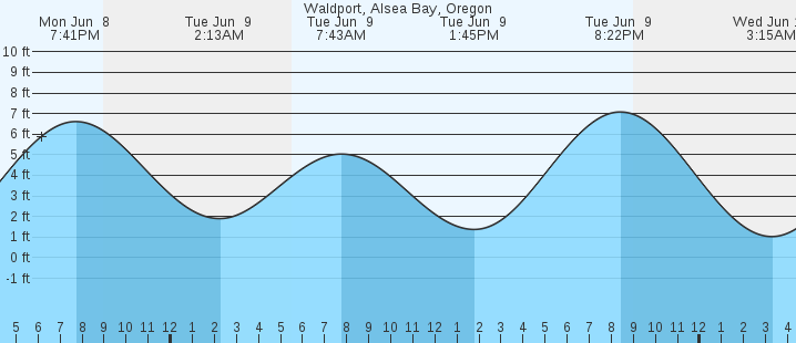tide graph