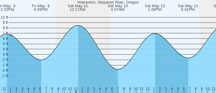 tide graph