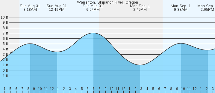 tide graph
