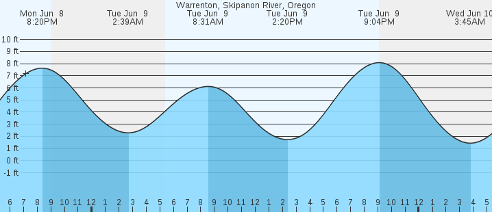 tide graph