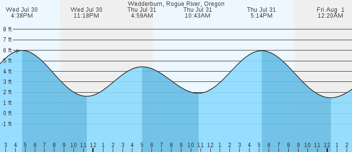 tide graph
