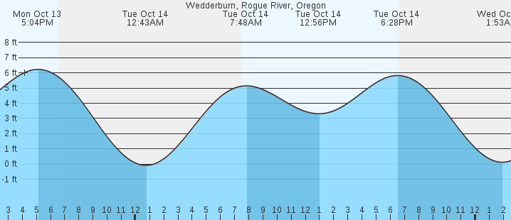 tide graph