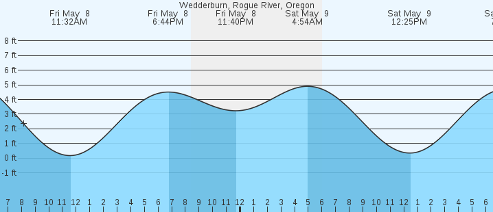 tide graph