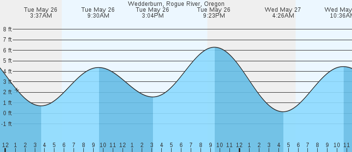 tide graph