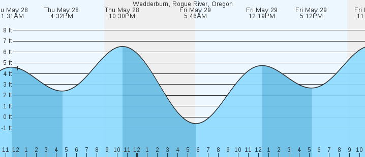 tide graph