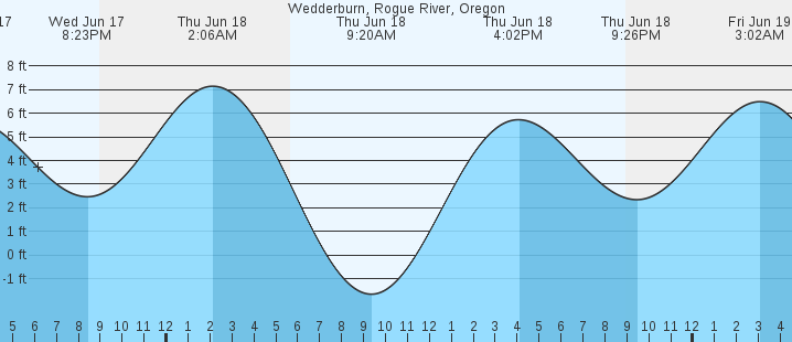 tide graph