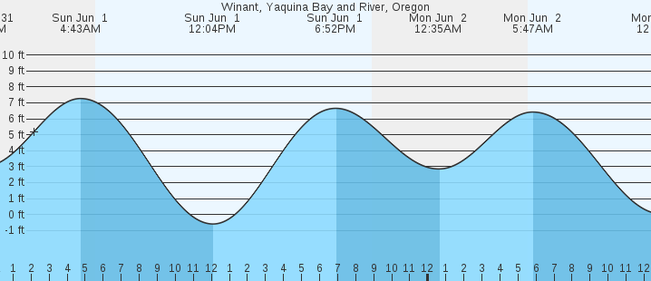 tide graph