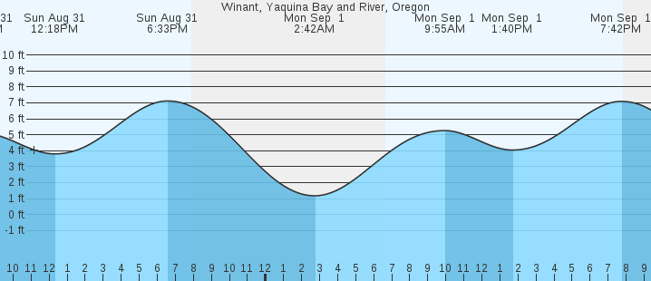 tide graph