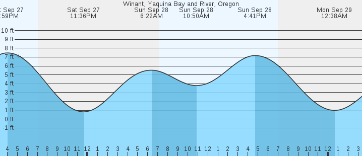 tide graph