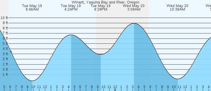 tide graph