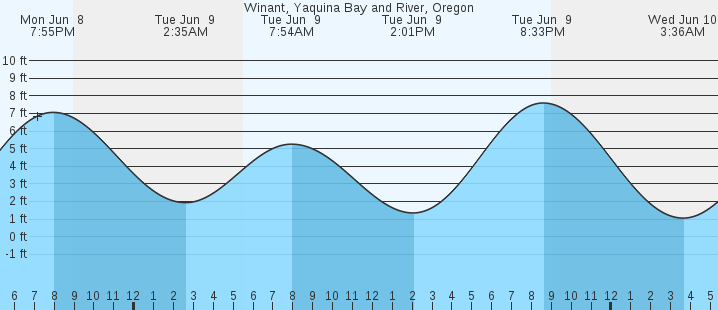 tide graph
