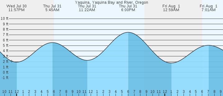 tide graph