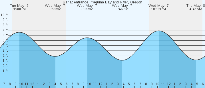 tide graph
